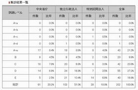 官公庁のWebサイト、8割はアクセシビリティのレベルがスタート以前!?