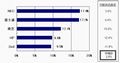 国内クライアントPC市場のベンダーシェア、トップ3は前期と変わらず