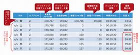 EMCジャパン、無償バックアップ環境診断サービスを提供