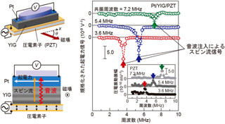 東北大など、音波からスピンの流れを創り出すことに成功