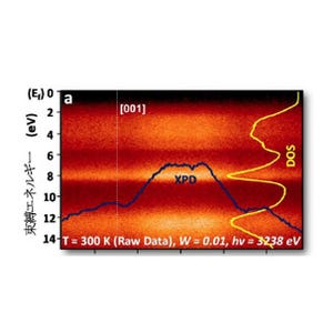 NIMS、SPring-8を用いて金属/半導体の真のバンド分散の測定に成功