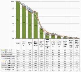 シニア世代のスマホ、タブレット型端末の所有率は?