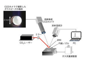 JASRIなど国際チーム、SPring-8を使用してガラスがガラスたる理由を解明