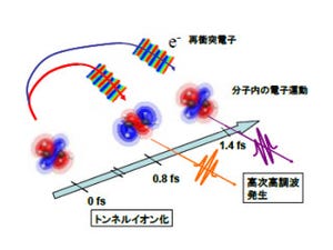 早大、分子内の電子波動関数の変化を「100アト秒」で測定する技術を開発