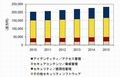 国内セキュリティソフト市場、震災後の需要拡大によりプラス成長へ