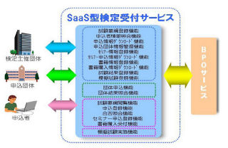 日立情報、検定試験の業務を支援するSaaS型サービスを発表