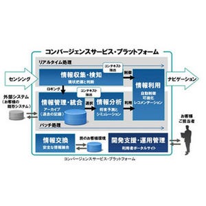 富士通、ビックデータを利活用するためのクラウド基盤開発へ