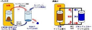 産総研、土壌中のセシウムを低濃度の酸水溶液中に抽出する技術を開発