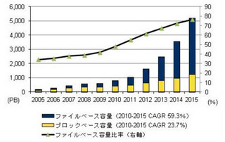 IDC、国内ファイルストレージ需要動向発表 - 投資はブロックからファイルへ