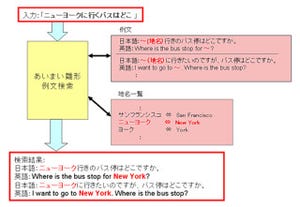 富士通研、音声翻訳で意図の通りに伝えられる率がアップする検索技術を開発