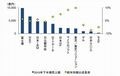 IDC、富士通・IBM・NECなどITベンダー11社の製品動向調査結果を発表