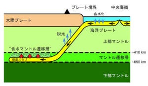 東北大など、「マントル遷移層」に水が10億年以上も貯蔵されていると発表