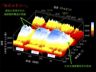 強誘電性の氷が惑星を進化させた - JAEAなどが惑星形成の新説を提案