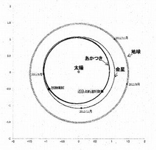 「あかつき」の噴射テストは9月7日と14日に実施、使用可能かどうかの判断に