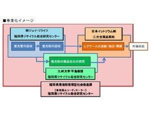 九大など、蛍光管からのレアアースのリサイクルを平成23年度内に事業化