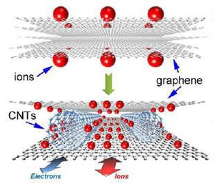 NIMS、グラフェンとCNTを用いた高エネルギー密度のキャパシタを開発