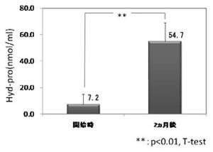 常盤薬品と阪大、コラーゲンドリンクの継続飲用による美容への有効性を実証