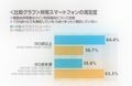 「ガラスマ」対「グロスマ」、満足度とガッカリ度が高いのはどちら?