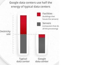 米Googleが電力消費やCO2排出量を初公開 - 世界の電力消費量の0.01%