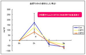 アサヒ飲料ら、紅茶ポリフェノールに脂質代謝と糖代謝の改善効果を発表