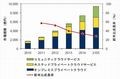 2010年国内プライベートクラウド市場規模は1,646億円 - IDC