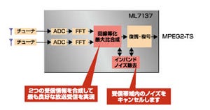 OKIセミ、車載/携帯機器向けに地デジ対応のOFDM復調・誤り訂正LSIを発表