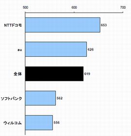 法人向け携帯電話・PHSサービス顧客満足度、第1位はどのキャリア?