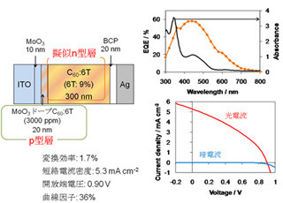 IMSと総研大、有機薄膜太陽電池のエネルギー構造を制御することに成功