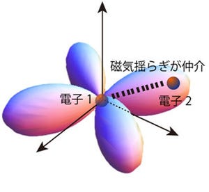 JAEAなど、超伝導に関与する電子の異常な磁気の揺らぎの観測に成功