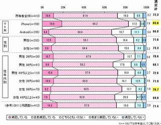 iPhoneは○○が悪い、Android端末は○○が遅い - スマホユーザーの不満