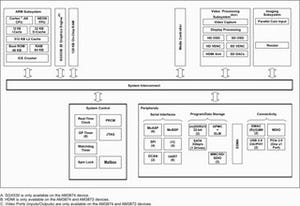 TI、ファンレスで駆動できる1GHz動作のCortex-A8 MPUを発表