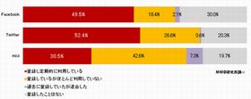 ソーシャルメディアでの実名公開に抵抗がある人、1年前に比べ激減