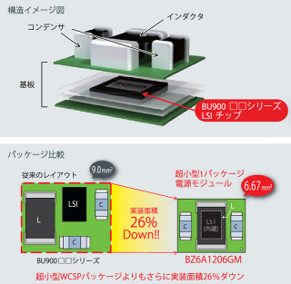 ローム、必要な部品を1パッケージ化した小型電源モジュールシリーズを発表