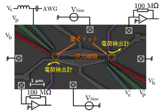 東大など、単一電子を周囲の電子から孤立させて移送・検出する技術を開発