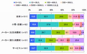 企業のFacebookページ、ファン数が何人になると効果を感じられる?