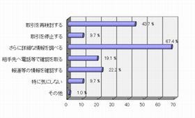 企業間取引の開始時、ネットの風評被害はどのくらい気にする?