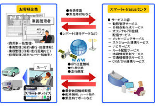 日立ソリューションズなど、クラウド型スマートデバイス向け車両動態管理