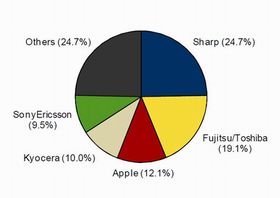 国内携帯電話2011年第2四半期出荷台数、Android端末が6.5倍に