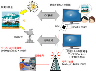 シャープなど、フルハイビジョンの4倍の解像度を持つテレビの開発を開始