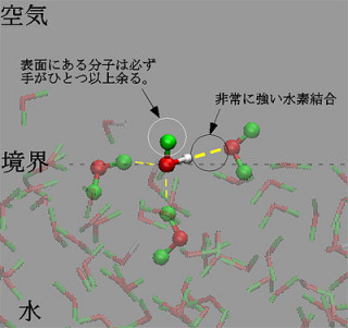 理研、世界的な論争が続けられてきた水の界面構造の謎を分子レベルで解明