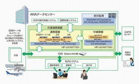 NEC、約3割の開発工数を削減するANAの共通連携基盤を構築