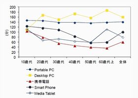 PCとスマートフォンは競合しない!? - IDC調査