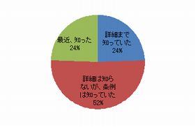 商工リサーチ、都内100社に「暴力団排除条例」に関する調査を実施