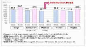 最もユーザー満足度が高いパーソナルクラウドサービスは?