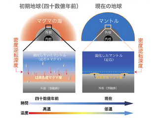 東北大、地球の地下3000kmにある「地震波超低速度層」の正体に迫る発見