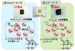 IMS、1種類の有機半導体による太陽電池の作製に成功