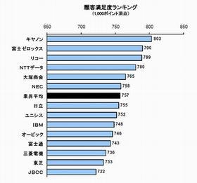 2011年顧客満足度No.1を獲得したITソリューションベンダーは?