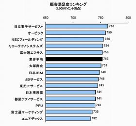 2011年サーバの保守サービス顧客満足度第1位のベンダーは?