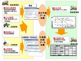 IBMら、秋田市でスマートシティの情報基盤を構築