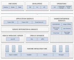 Oracle、企業向けSNS「Oracle Social Network」を発表